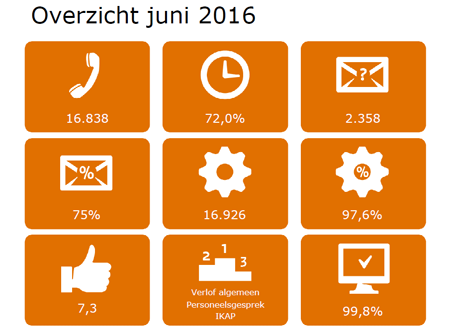 Dienstverleningsrapportage P-Direkt juni 2016