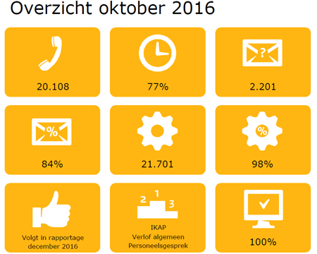 Dienstverleningsrapportage P-Direkt oktober 2016