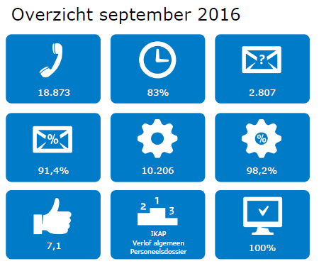 Dienstverleningsrapportage P-Direkt september 2016