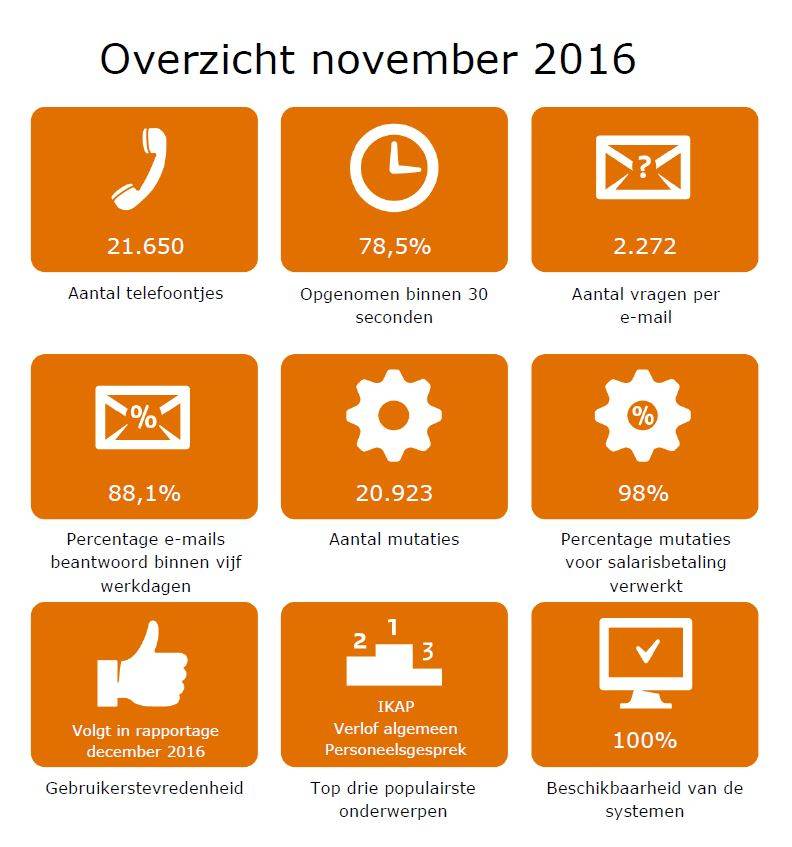 Overzicht dienstverleningsrapportage november