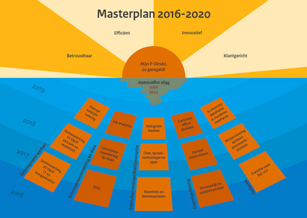 Masterplan 2016-2020 met tekst
