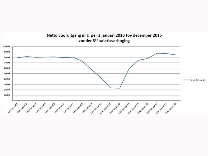 Wat verandert er per 1 januari 2016 in het salaris van de rijksambtenaar Grafiek 1