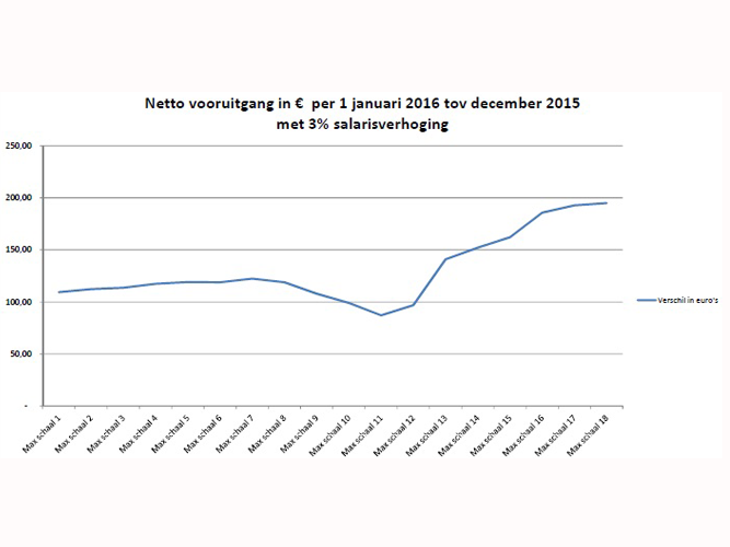 Wat verandert er per 1 januari 2016 in het salaris van de rijksambtenaar Grafiek 2