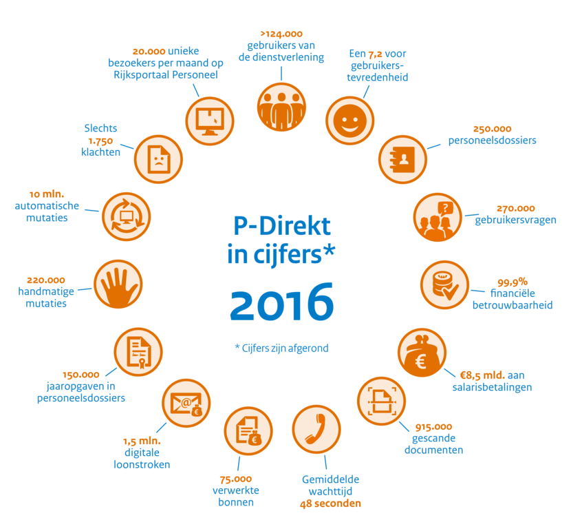 P-Direkt in cijfers 2016
