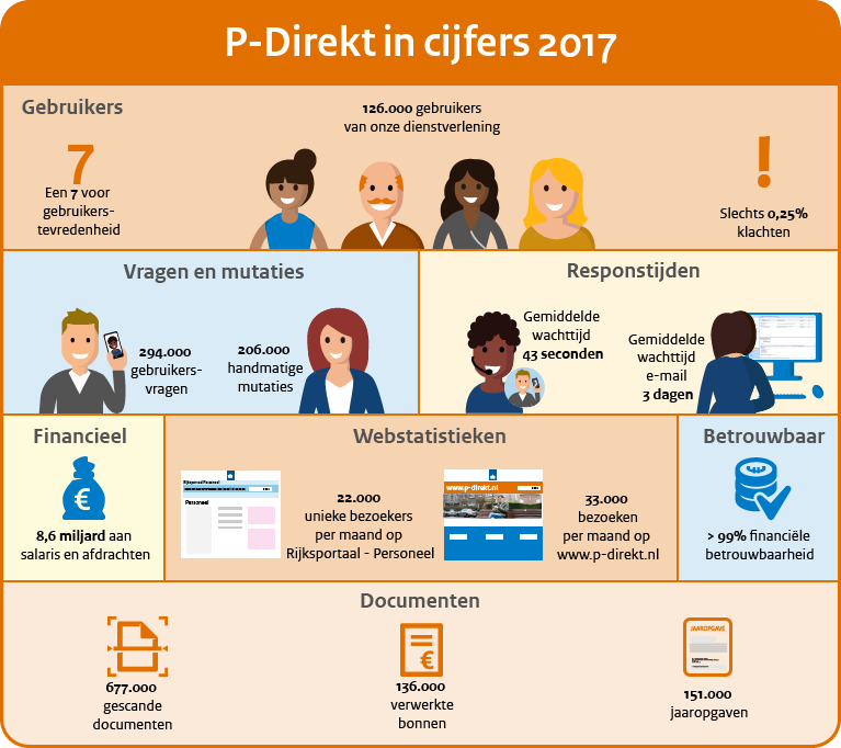 P-Direkt in cijfers 2017