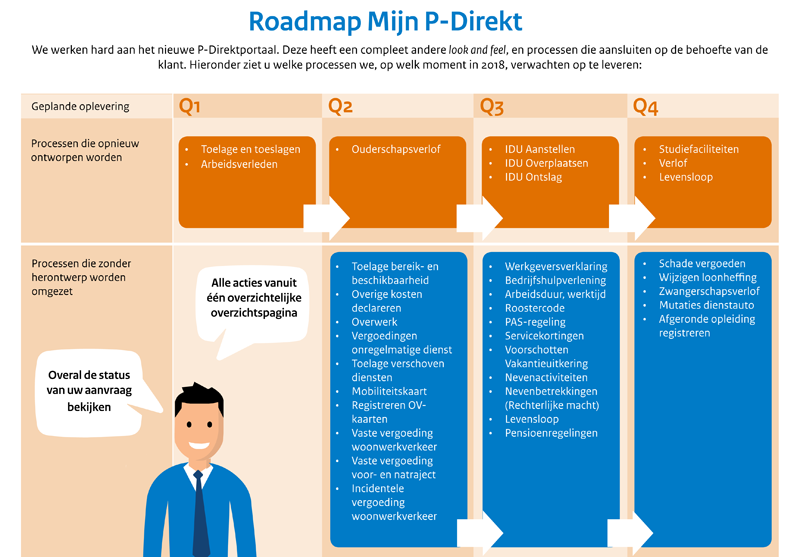 Roadmap Mijn P-Direkt