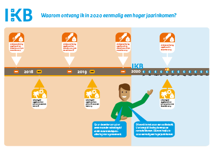 Eenmalig hoger inkomen in 2020