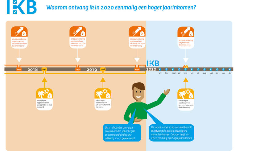 Waarom ontvang ik in 2020 eenmalig een hoger inkomen?