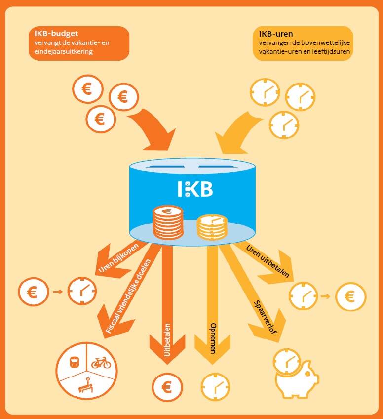 Hoe is het IKB opgebouwd?
